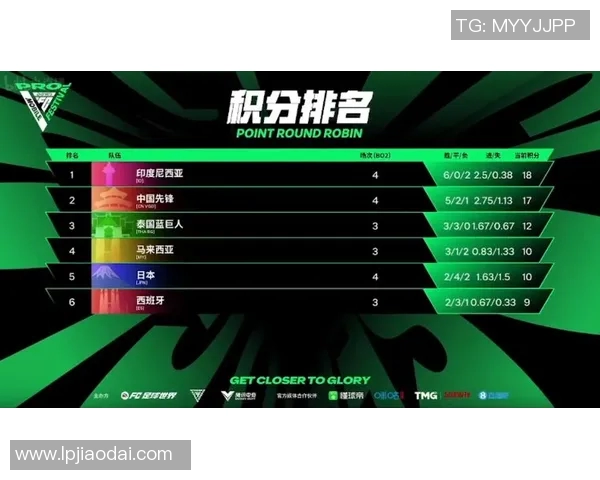 电竞实时数据青年赛积分榜IG强势领跑以67分稳居第一名实时新闻